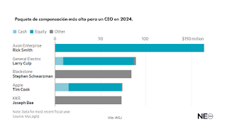 Rick Smith, el CEO con mayor salario en 2024